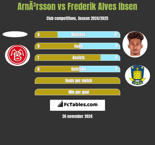 ArnÃ³rsson vs Frederik Alves Ibsen h2h player stats