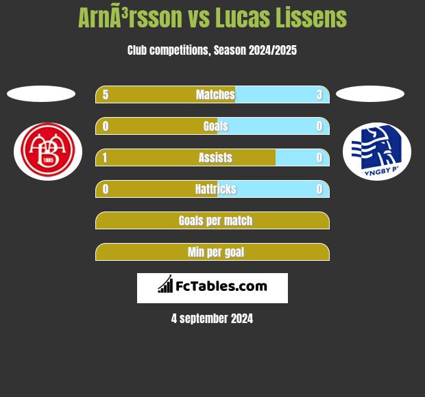 ArnÃ³rsson vs Lucas Lissens h2h player stats