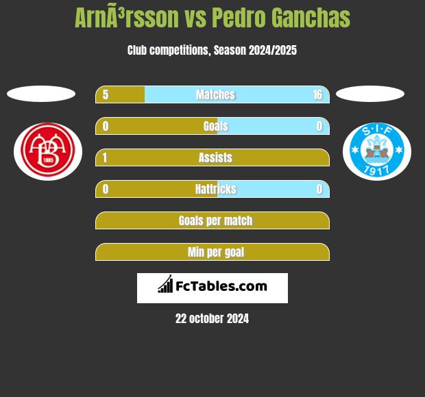 ArnÃ³rsson vs Pedro Ganchas h2h player stats