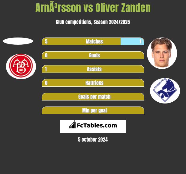 ArnÃ³rsson vs Oliver Zanden h2h player stats