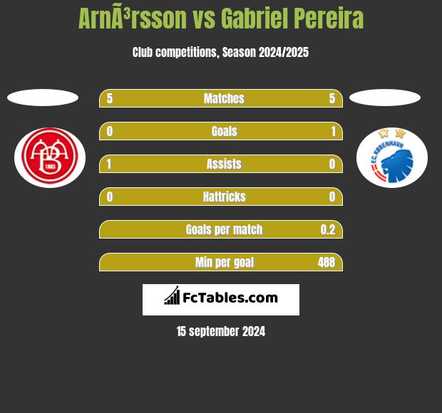 ArnÃ³rsson vs Gabriel Pereira h2h player stats