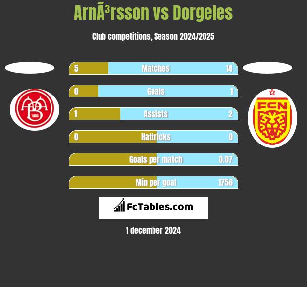 ArnÃ³rsson vs Dorgeles h2h player stats