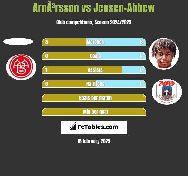 ArnÃ³rsson vs Jensen-Abbew h2h player stats