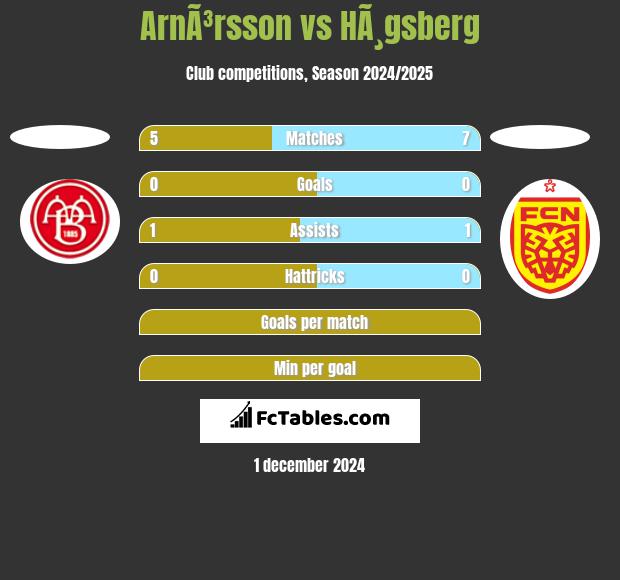 ArnÃ³rsson vs HÃ¸gsberg h2h player stats