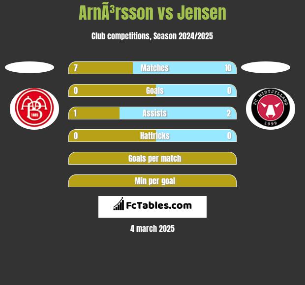 ArnÃ³rsson vs Jensen h2h player stats