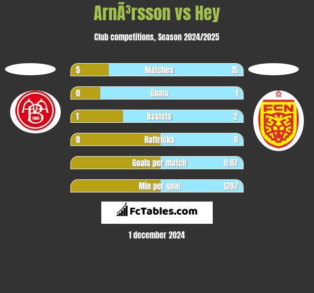 ArnÃ³rsson vs Hey h2h player stats