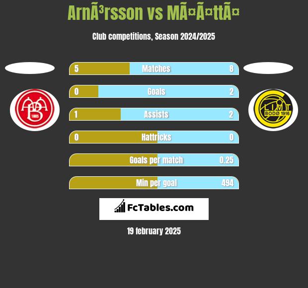 ArnÃ³rsson vs MÃ¤Ã¤ttÃ¤ h2h player stats