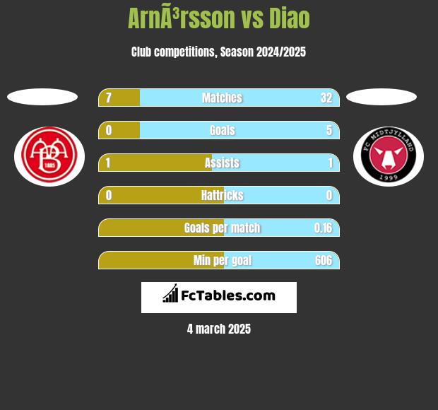 ArnÃ³rsson vs Diao h2h player stats