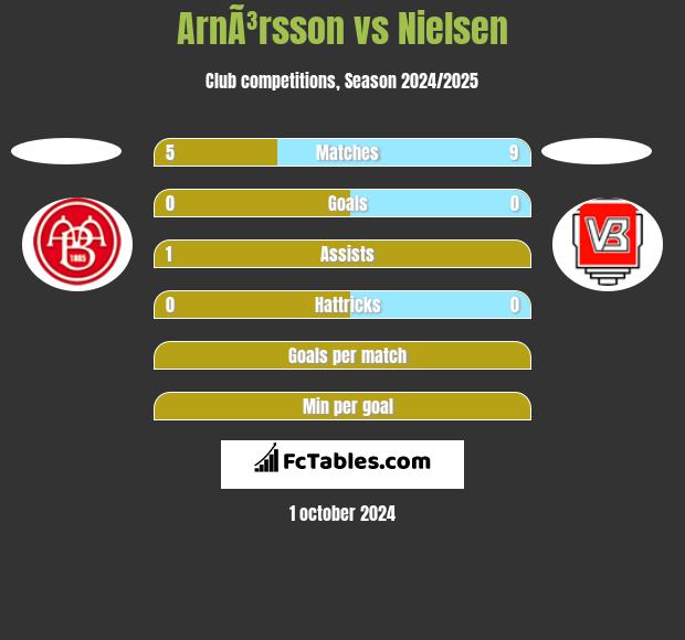 ArnÃ³rsson vs Nielsen h2h player stats