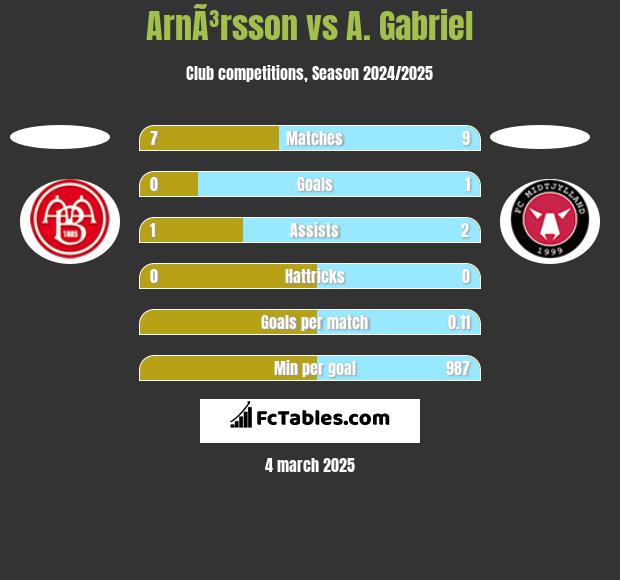 ArnÃ³rsson vs A. Gabriel h2h player stats