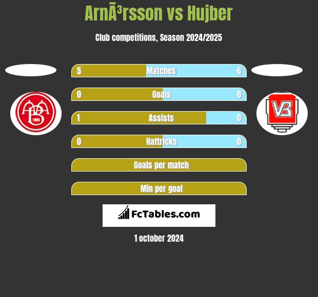 ArnÃ³rsson vs Hujber h2h player stats