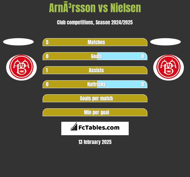 ArnÃ³rsson vs Nielsen h2h player stats