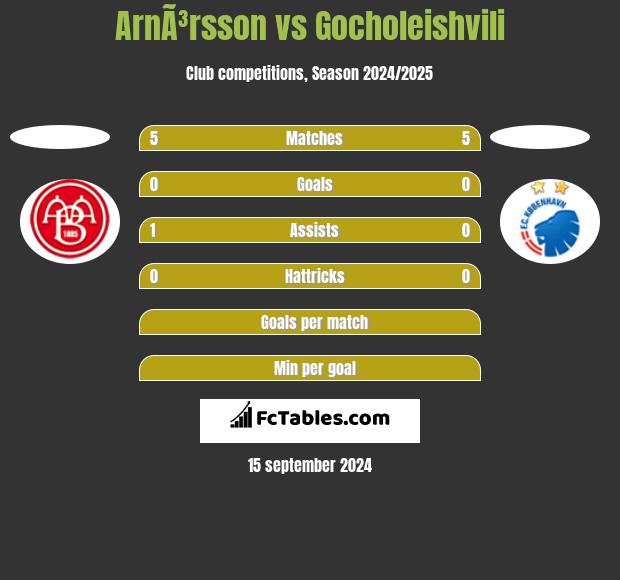 ArnÃ³rsson vs Gocholeishvili h2h player stats