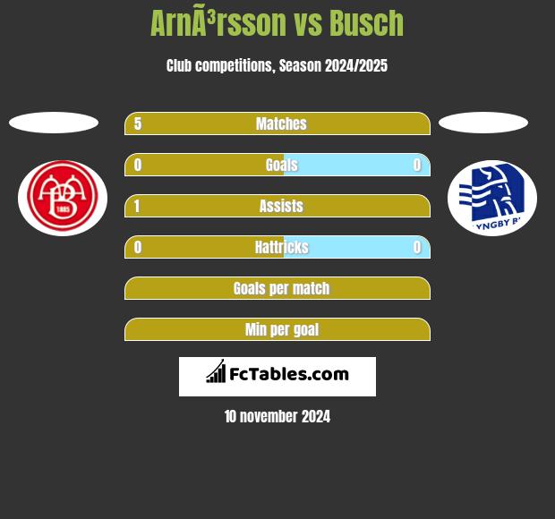 ArnÃ³rsson vs Busch h2h player stats