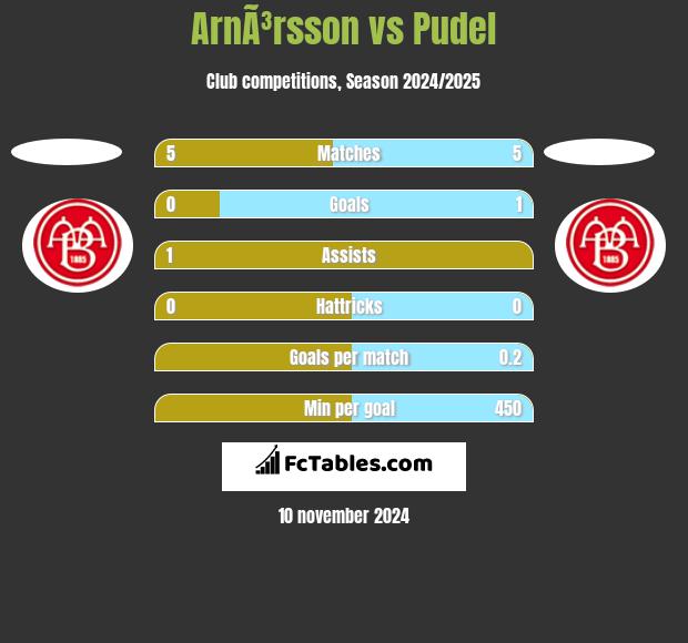 ArnÃ³rsson vs Pudel h2h player stats