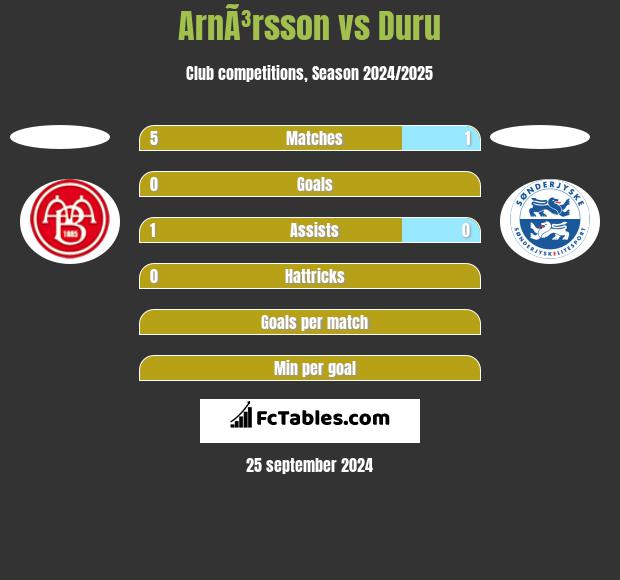 ArnÃ³rsson vs Duru h2h player stats