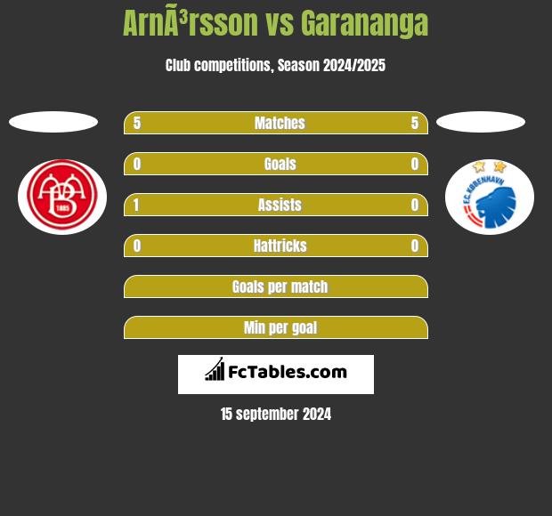 ArnÃ³rsson vs Garananga h2h player stats