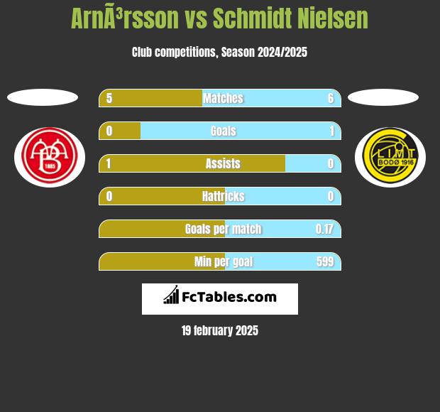 ArnÃ³rsson vs Schmidt Nielsen h2h player stats