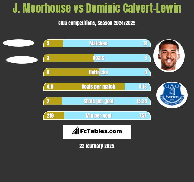 J. Moorhouse vs Dominic Calvert-Lewin h2h player stats