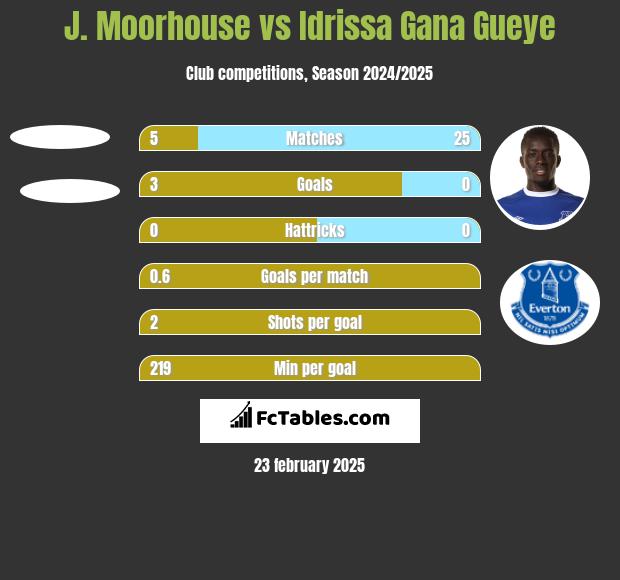 J. Moorhouse vs Idrissa Gana Gueye h2h player stats