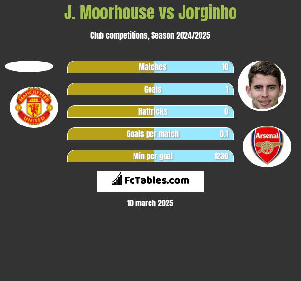 J. Moorhouse vs Jorginho h2h player stats