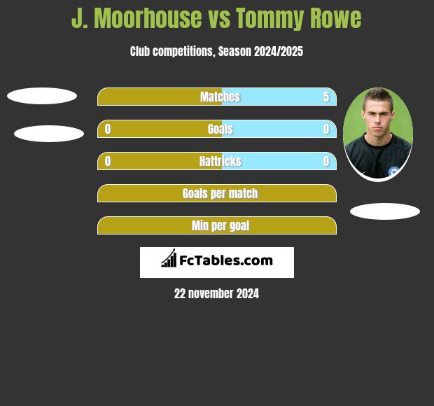 J. Moorhouse vs Tommy Rowe h2h player stats