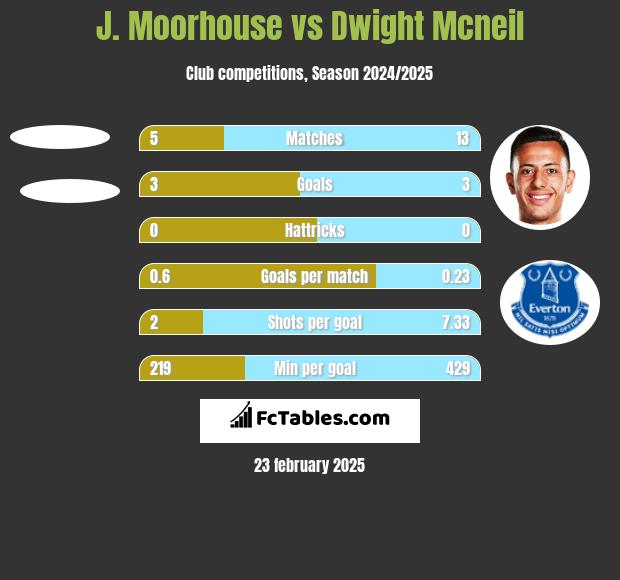 J. Moorhouse vs Dwight Mcneil h2h player stats