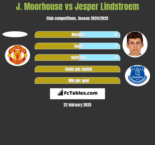 J. Moorhouse vs Jesper Lindstroem h2h player stats