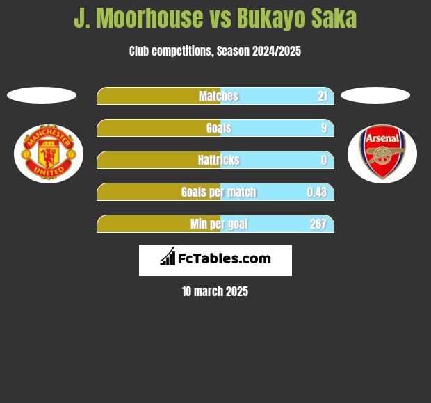 J. Moorhouse vs Bukayo Saka h2h player stats