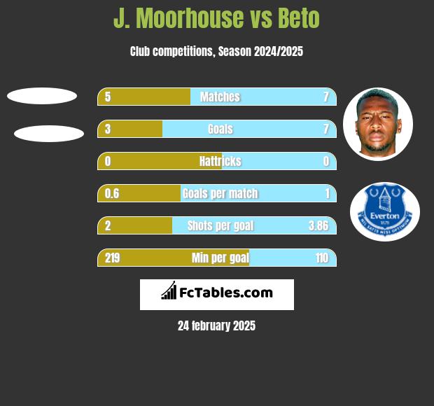 J. Moorhouse vs Beto h2h player stats