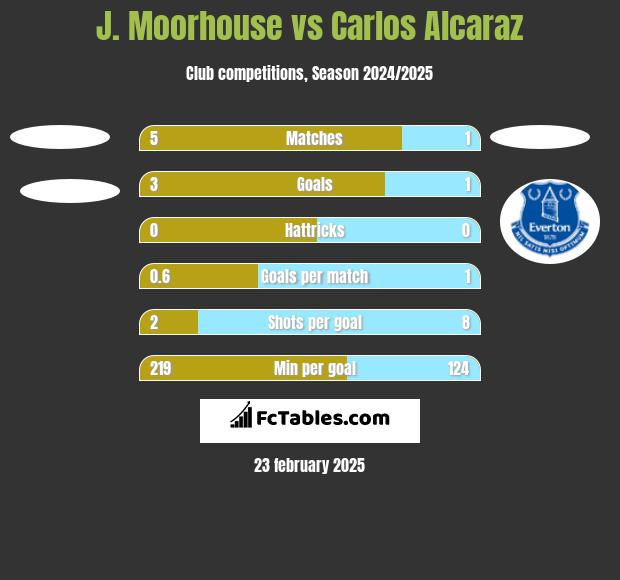 J. Moorhouse vs Carlos Alcaraz h2h player stats