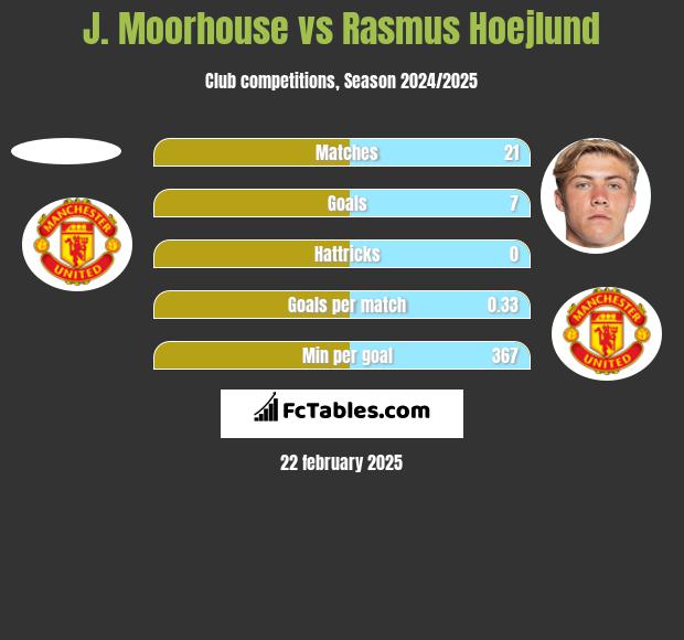 J. Moorhouse vs Rasmus Hoejlund h2h player stats