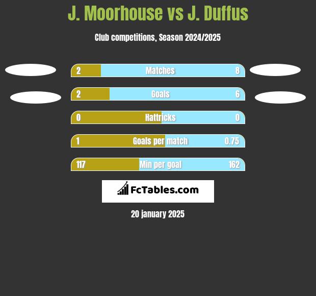 J. Moorhouse vs J. Duffus h2h player stats