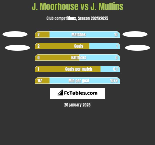 J. Moorhouse vs J. Mullins h2h player stats