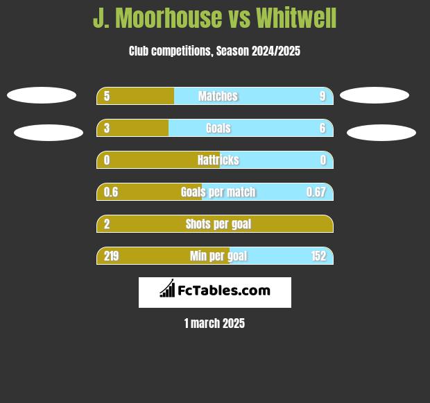 J. Moorhouse vs Whitwell h2h player stats