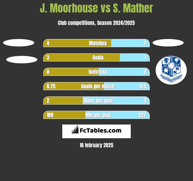 J. Moorhouse vs S. Mather h2h player stats