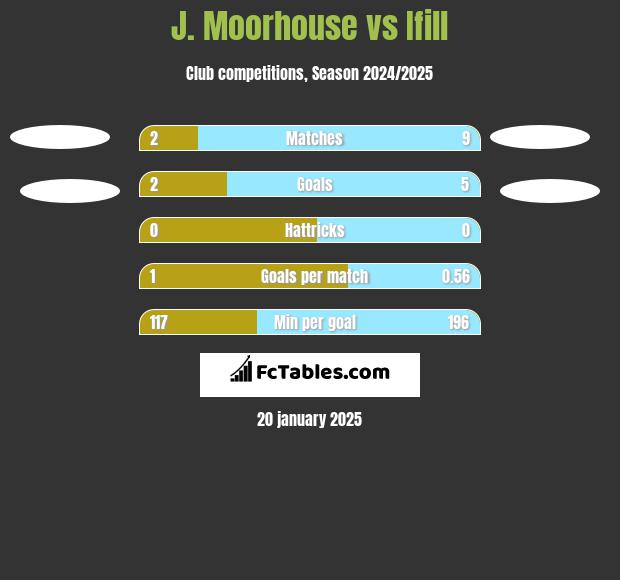 J. Moorhouse vs Ifill h2h player stats