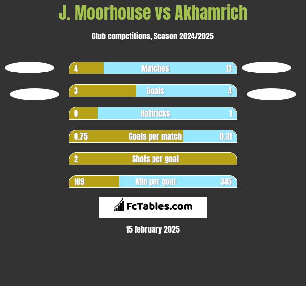 J. Moorhouse vs Akhamrich h2h player stats