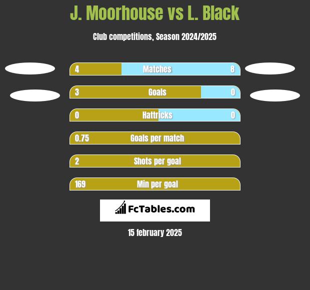 J. Moorhouse vs L. Black h2h player stats