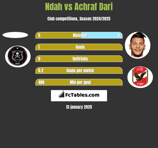 Ndah vs Achraf Dari h2h player stats