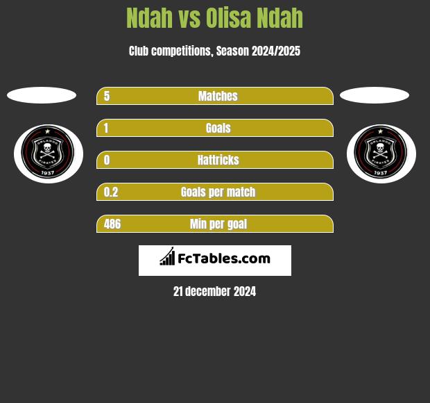 Ndah vs Olisa Ndah h2h player stats