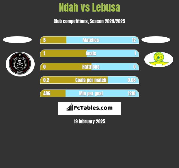 Ndah vs Lebusa h2h player stats