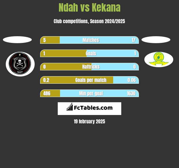 Ndah vs Kekana h2h player stats