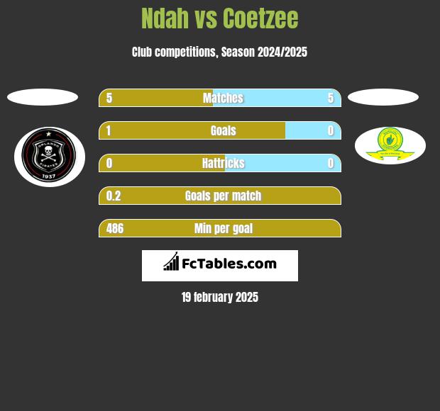 Ndah vs Coetzee h2h player stats