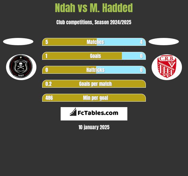 Ndah vs M. Hadded h2h player stats