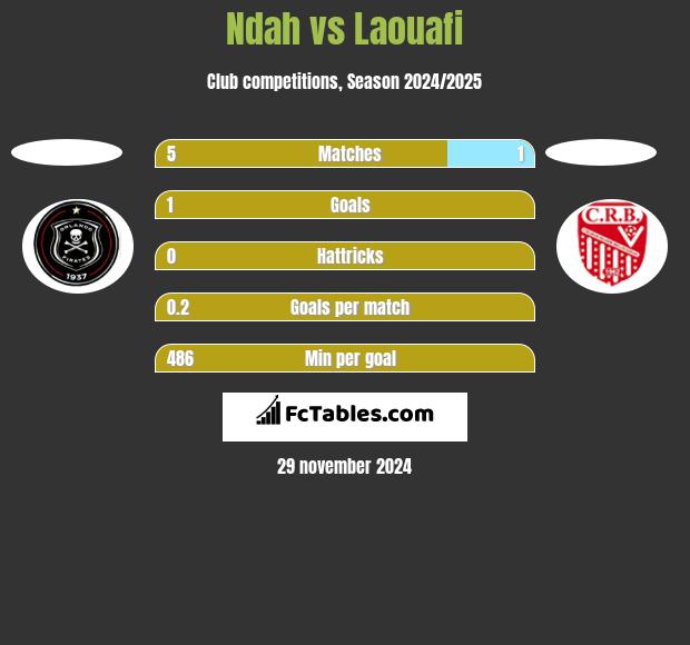 Ndah vs Laouafi h2h player stats