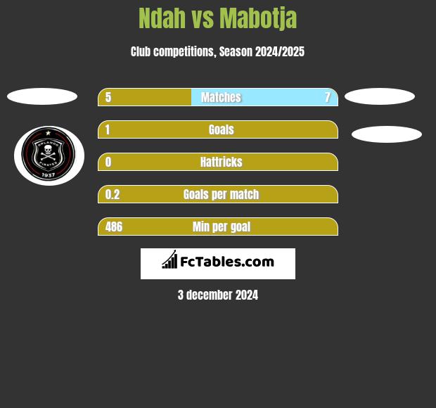 Ndah vs Mabotja h2h player stats