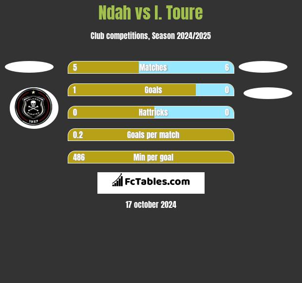 Ndah vs I. Toure h2h player stats