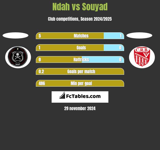 Ndah vs Souyad h2h player stats