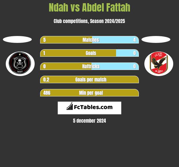 Ndah vs Abdel Fattah h2h player stats